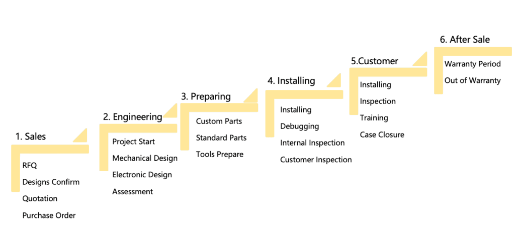 order-process-and-production-management